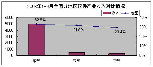 2008年9月軟件業(yè)經(jīng)濟(jì)運(yùn)行情況分析 軟件外包服務(wù)穩(wěn)步增長(zhǎng)
